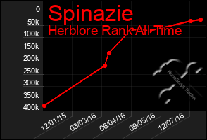 Total Graph of Spinazie