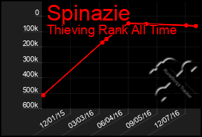 Total Graph of Spinazie