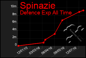 Total Graph of Spinazie