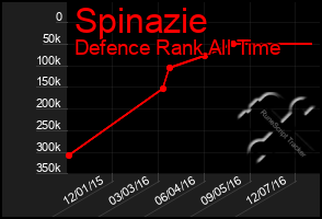 Total Graph of Spinazie