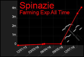 Total Graph of Spinazie