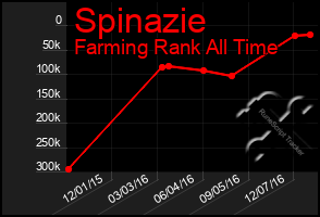 Total Graph of Spinazie
