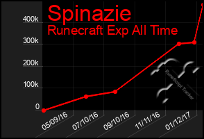 Total Graph of Spinazie