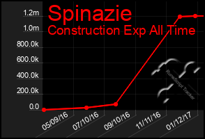 Total Graph of Spinazie