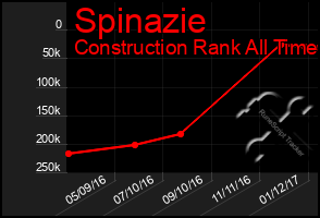 Total Graph of Spinazie