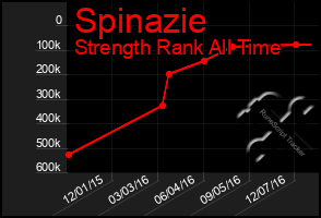 Total Graph of Spinazie
