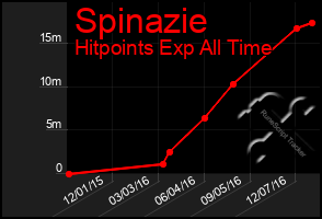 Total Graph of Spinazie