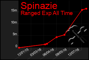 Total Graph of Spinazie