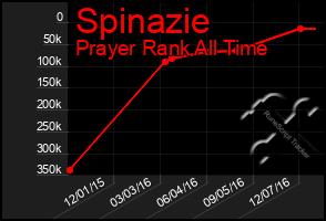 Total Graph of Spinazie