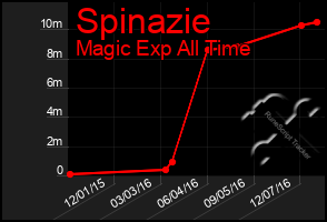 Total Graph of Spinazie