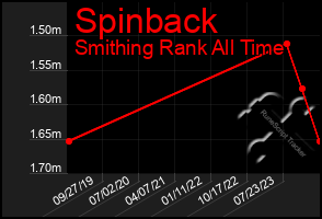 Total Graph of Spinback