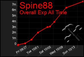 Total Graph of Spine88