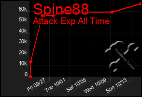 Total Graph of Spine88