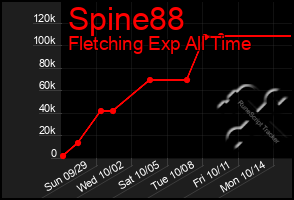 Total Graph of Spine88