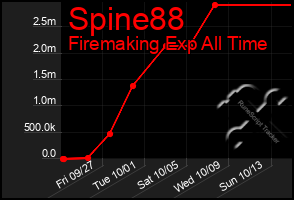 Total Graph of Spine88