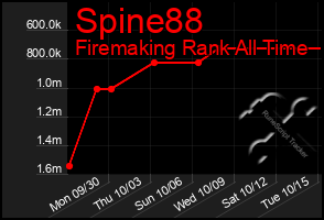 Total Graph of Spine88