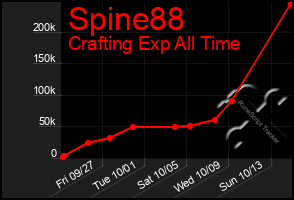 Total Graph of Spine88