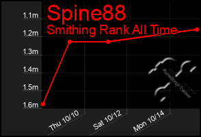 Total Graph of Spine88