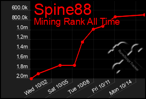 Total Graph of Spine88