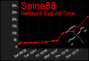 Total Graph of Spine88