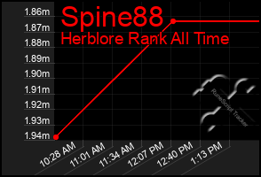 Total Graph of Spine88