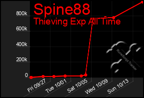 Total Graph of Spine88