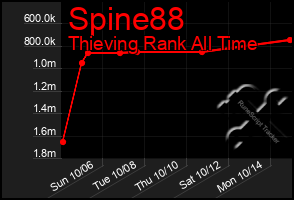 Total Graph of Spine88