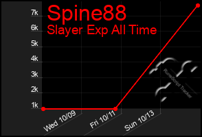 Total Graph of Spine88