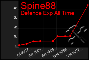 Total Graph of Spine88