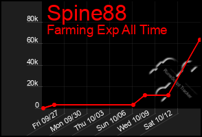 Total Graph of Spine88