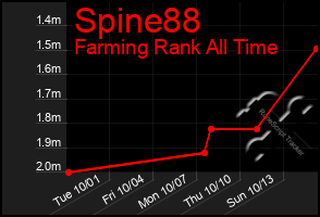 Total Graph of Spine88