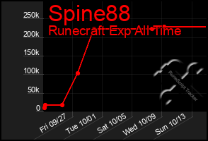 Total Graph of Spine88