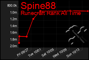 Total Graph of Spine88