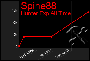 Total Graph of Spine88