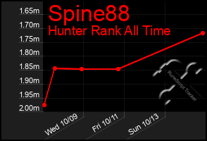 Total Graph of Spine88