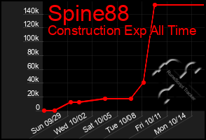 Total Graph of Spine88