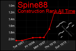 Total Graph of Spine88