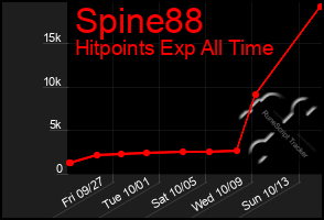 Total Graph of Spine88