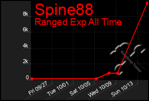 Total Graph of Spine88