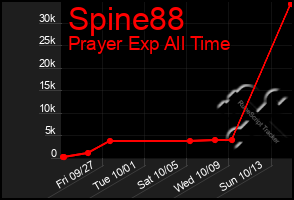 Total Graph of Spine88