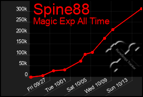 Total Graph of Spine88