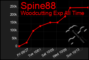 Total Graph of Spine88