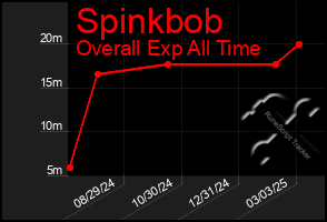 Total Graph of Spinkbob