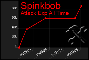 Total Graph of Spinkbob