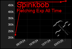 Total Graph of Spinkbob