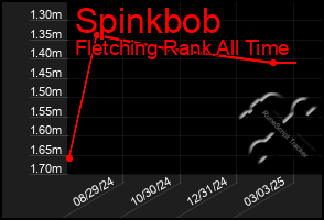 Total Graph of Spinkbob