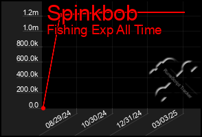 Total Graph of Spinkbob