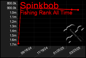 Total Graph of Spinkbob