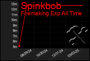 Total Graph of Spinkbob