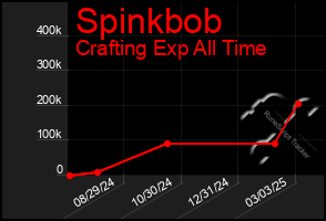 Total Graph of Spinkbob